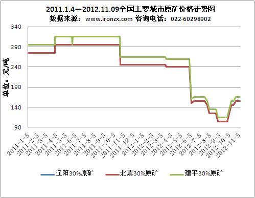 2011.1.4—2012.11.09ȫҪ