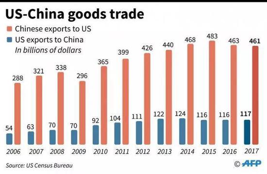 中美出口对比：红色代表中国向美国出口，蓝色代表美国向中国出口